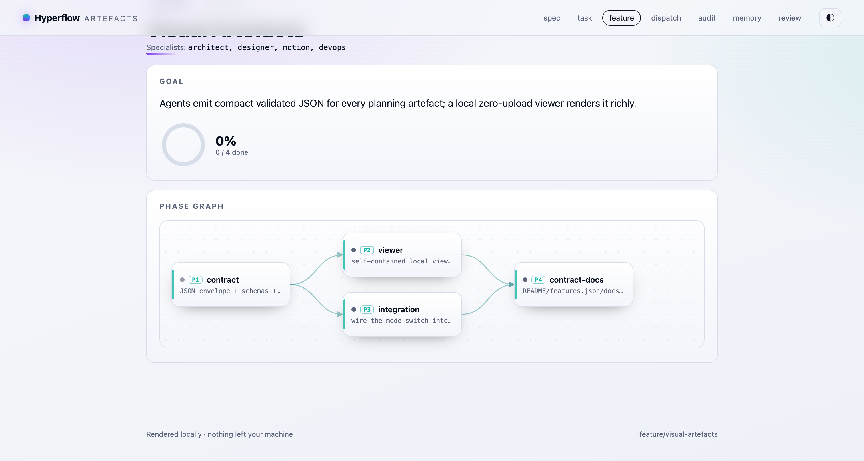 The Hyperflow viewer rendering a feature as a phase dependency graph: P1 contract branching to P2 viewer and P3 integration, both converging on P4.